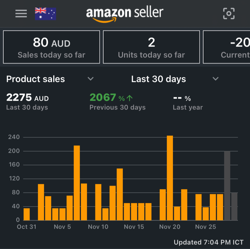 Amazon seller dashboard showing sales performance growth of 2067% in the last 30 days.