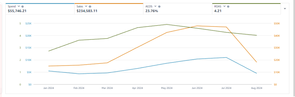 Amazon sales performance chart with $234,583 in revenue, ACOS of 23.76%, and ROAS of 4.21