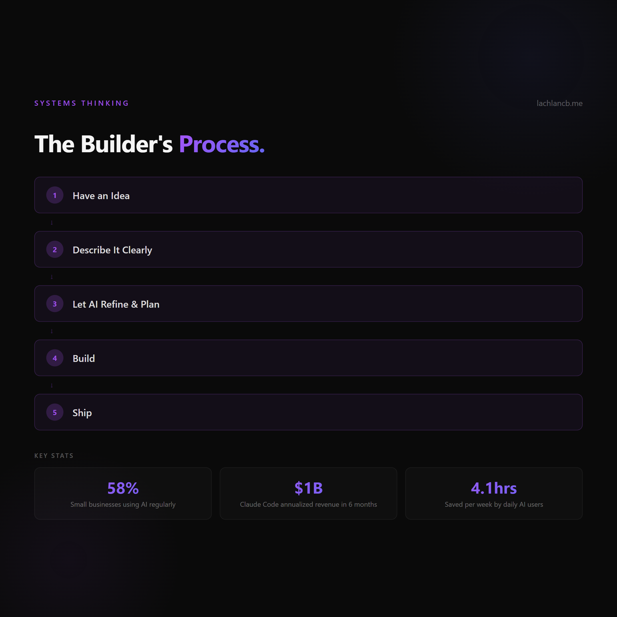 The Builder's Process - 5 steps from idea to shipped product