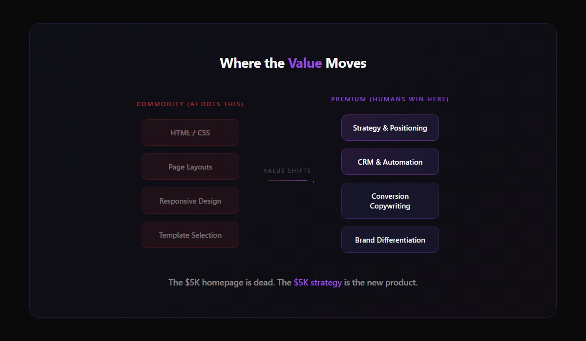 Value shift diagram: commodity web design skills vs premium strategy skills