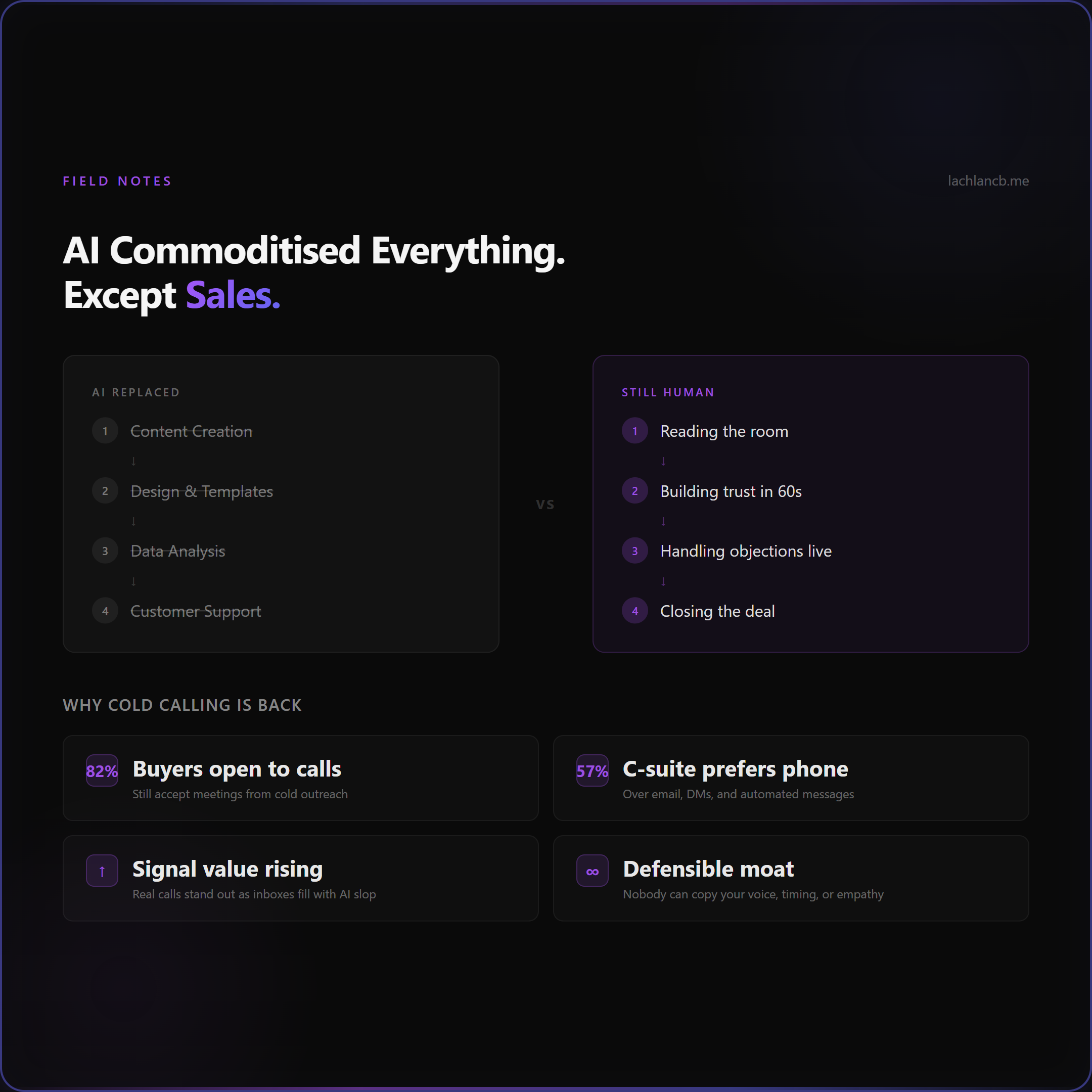 Infographic: AI Commoditised Everything Except Sales