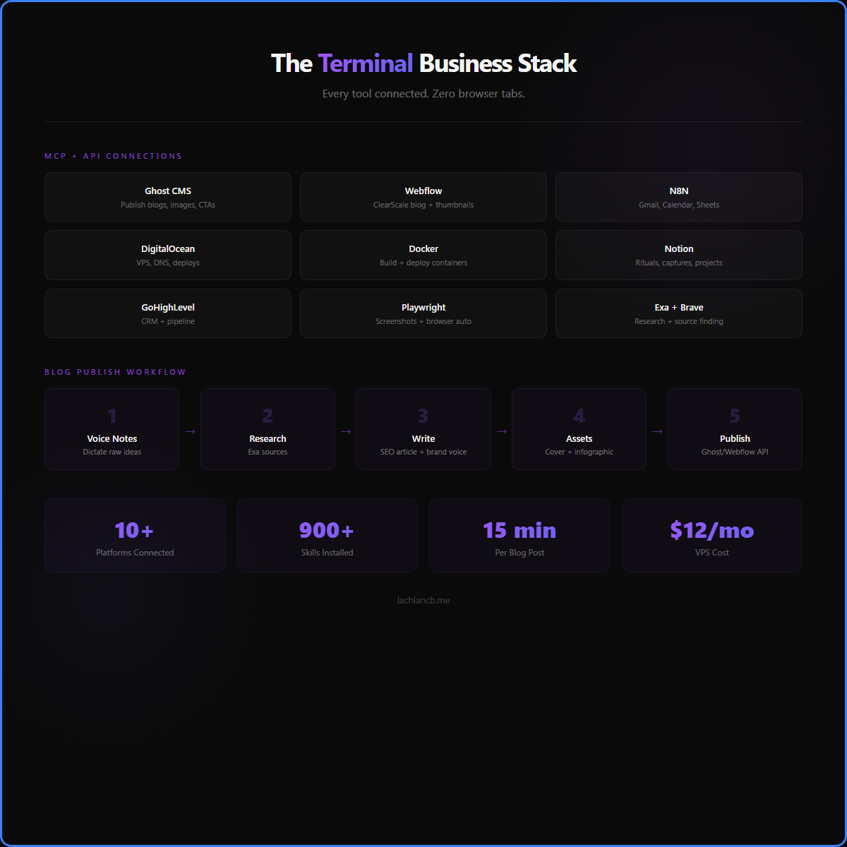 The Terminal Business Stack — MCP connections, workflow, and stats