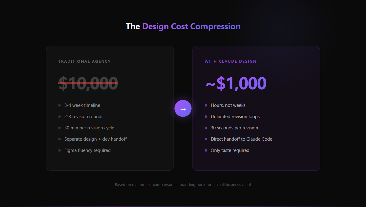 Design Cost Compression: Traditional agency $10,000 vs Claude Design ~$1,000