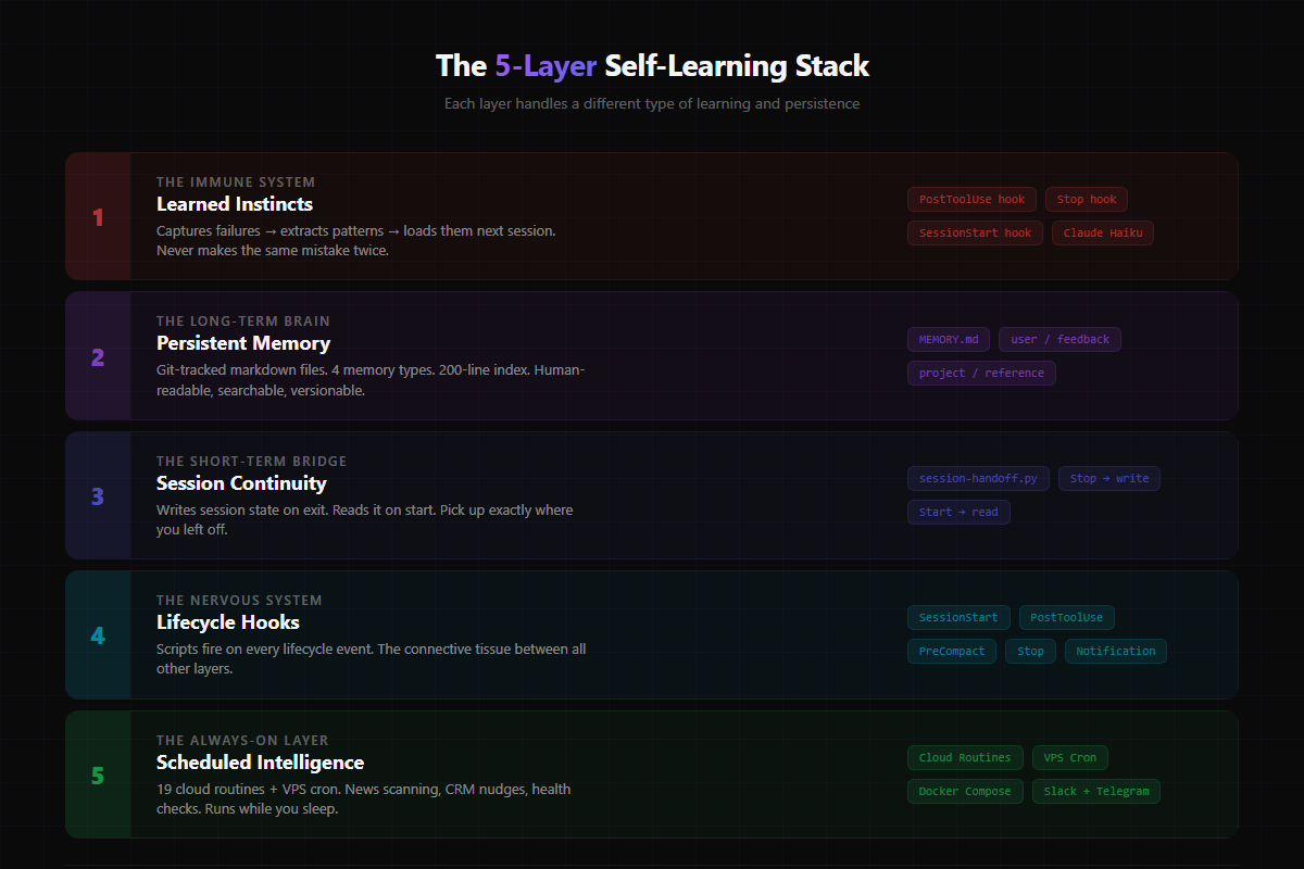 The 5-Layer Self-Learning Stack