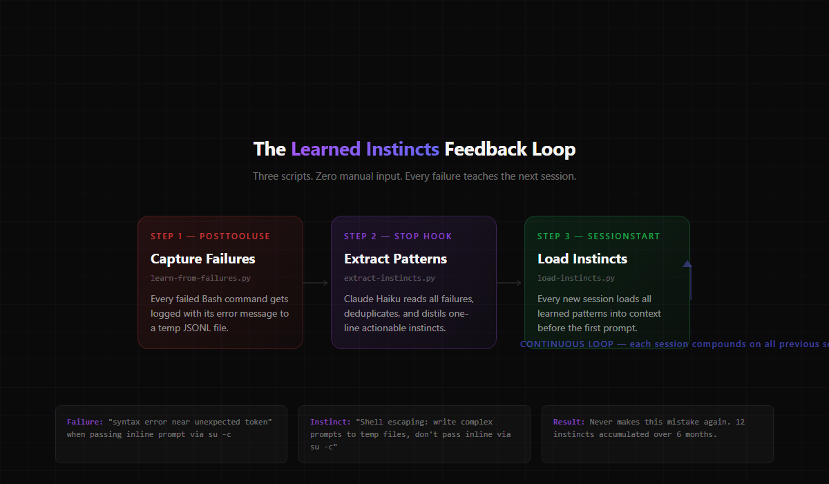 The Learned Instincts Feedback Loop