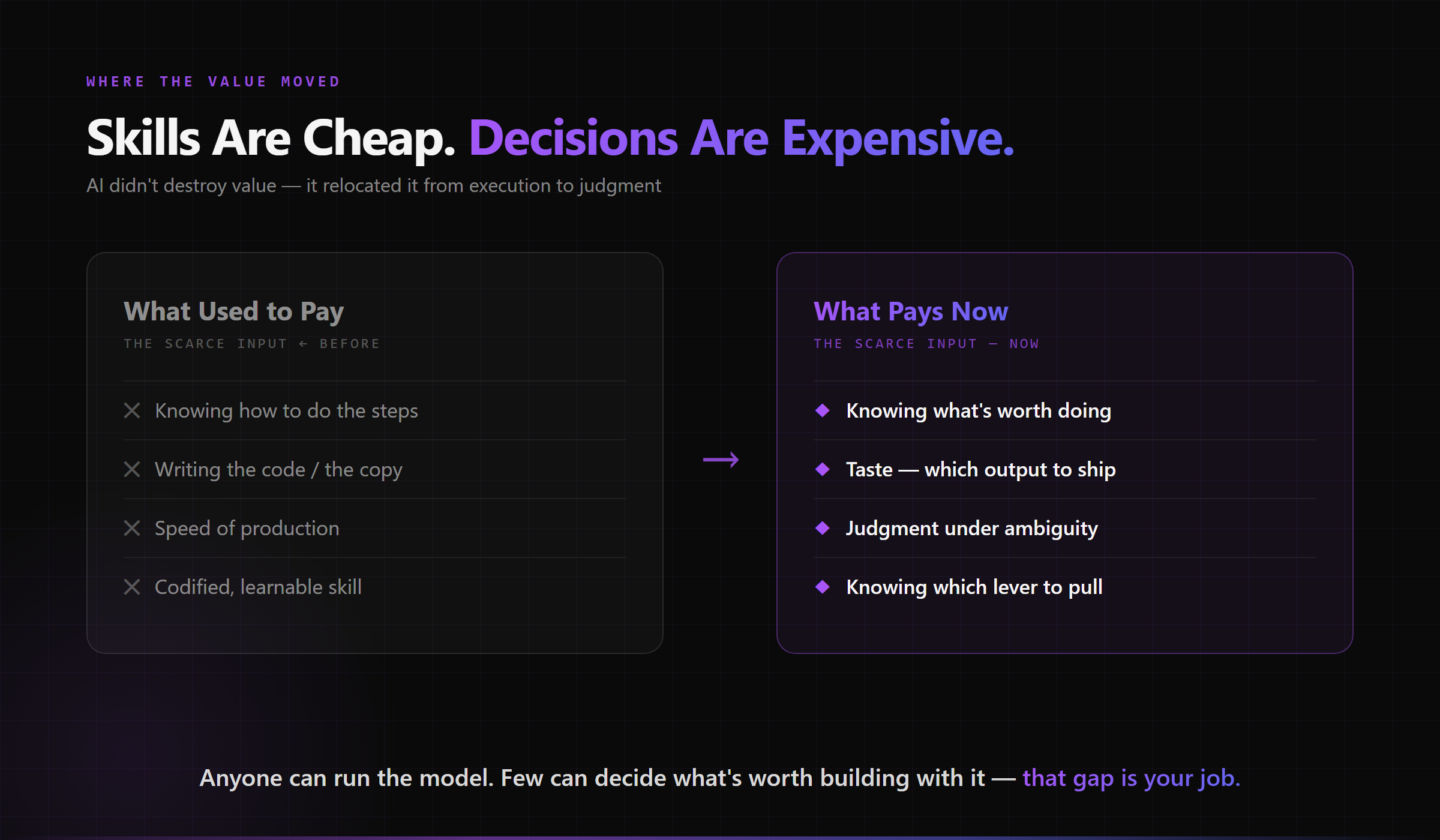 Skills are cheap, decisions are expensive — value shifts from execution to judgment