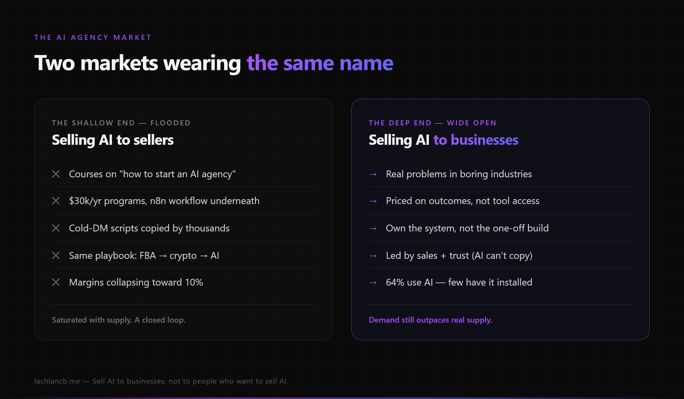 Two AI agency markets: selling to sellers (flooded) vs selling to businesses (open)