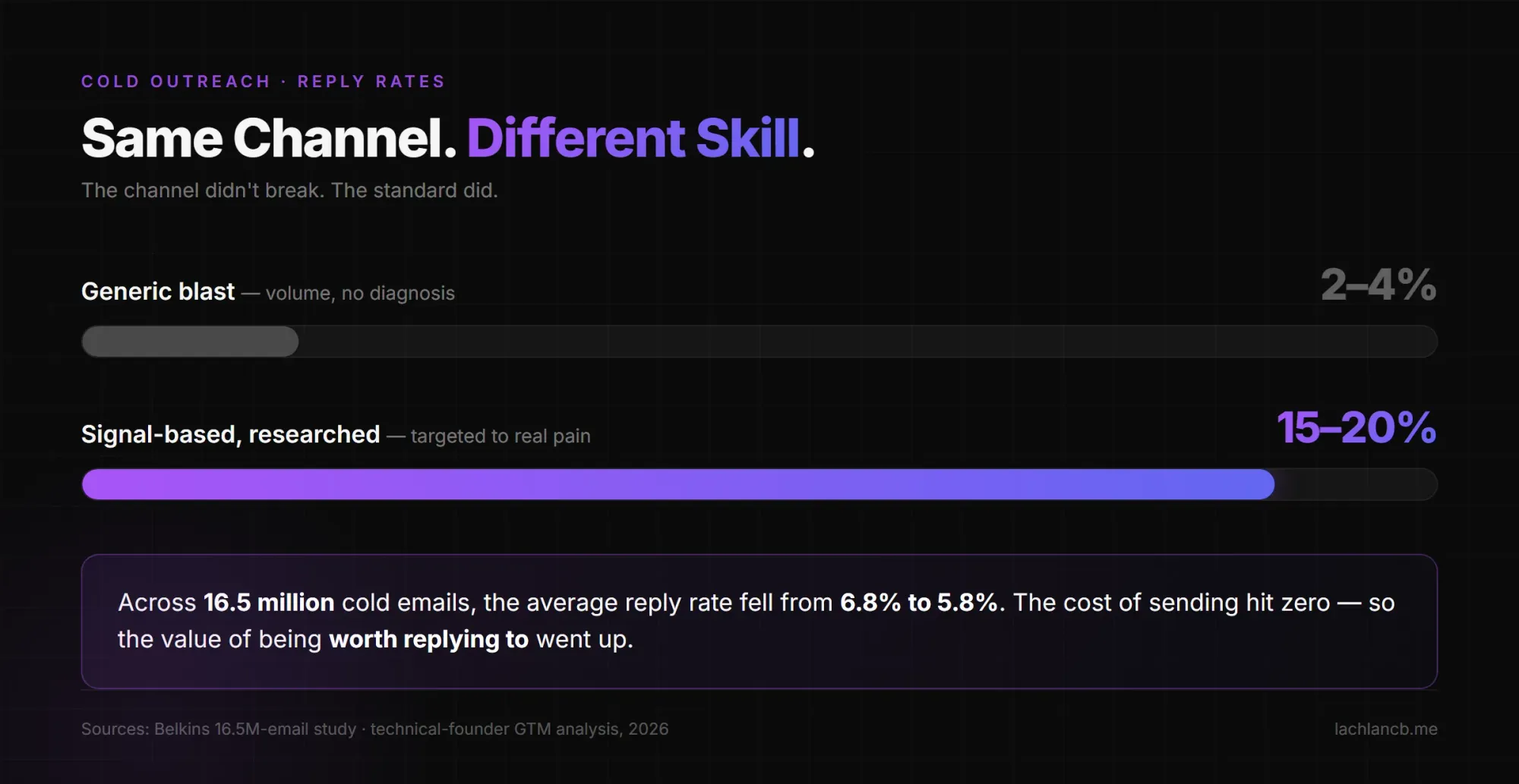 Cold outreach reply rates: generic blasts 2-4% versus signal-based targeted outreach 15-20%