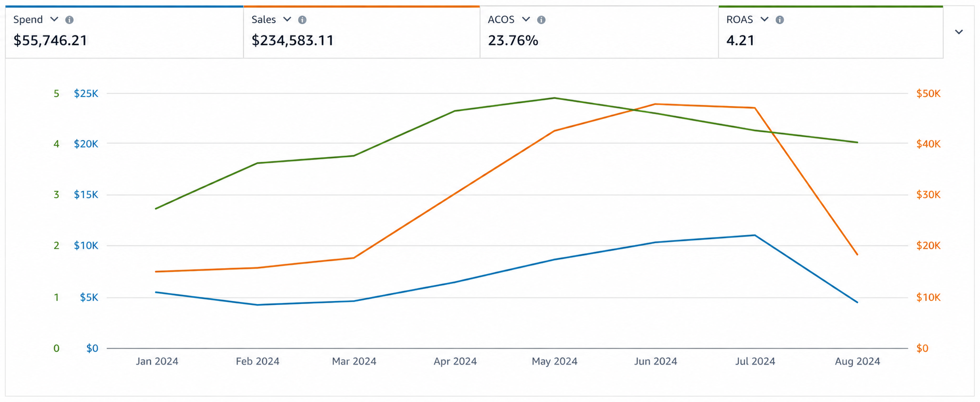 Ad console showing $234,583.11 sales on $55,746.21 spend, 23.76% ACoS and 4.21 ROAS