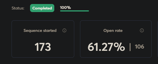 Cold-email campaign result — 173 sequence started, 61.27% open rate