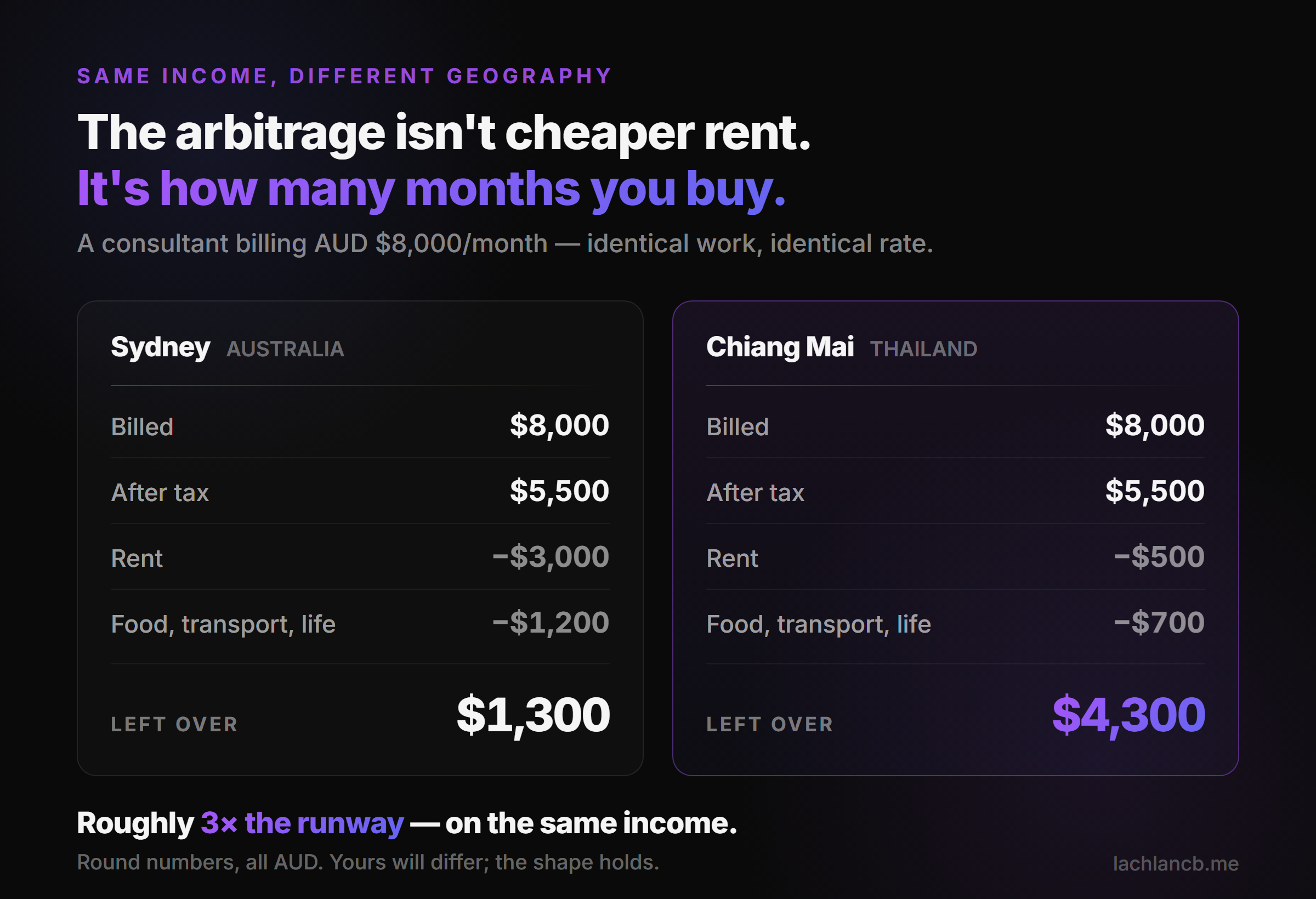 Sydney versus Chiang Mai on the same AUD $8,000 monthly income: after tax and living costs, $1,300 left over in Sydney against $4,300 in Chiang Mai — roughly three times the runway.