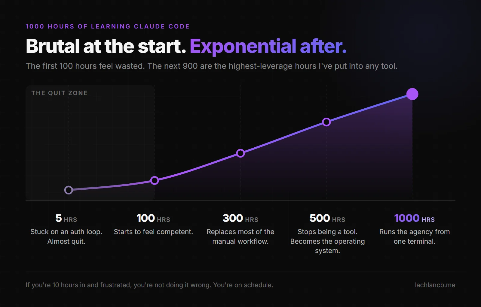1000 hours of learning Claude Code: the learning curve from hour 5 to hour 1000