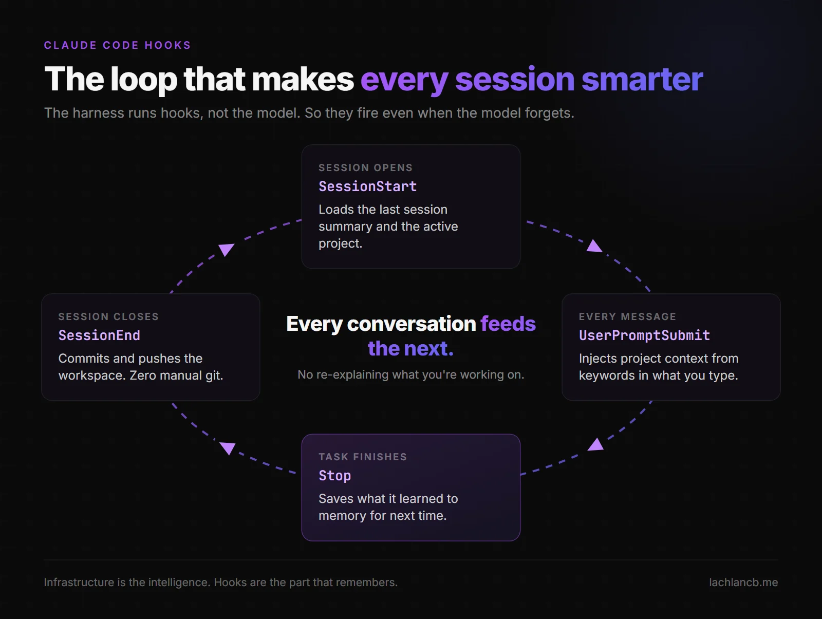 Claude Code hooks self-learning loop: SessionStart, UserPromptSubmit, Stop, SessionEnd