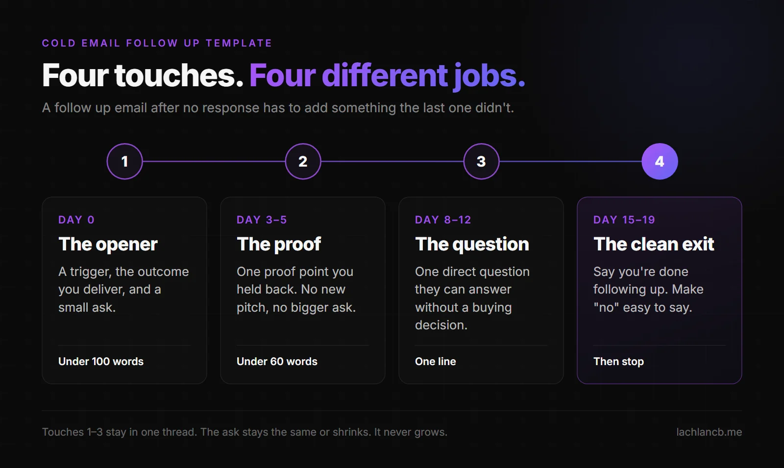 Cold email follow up template: four touches over 19 days, each with a different job