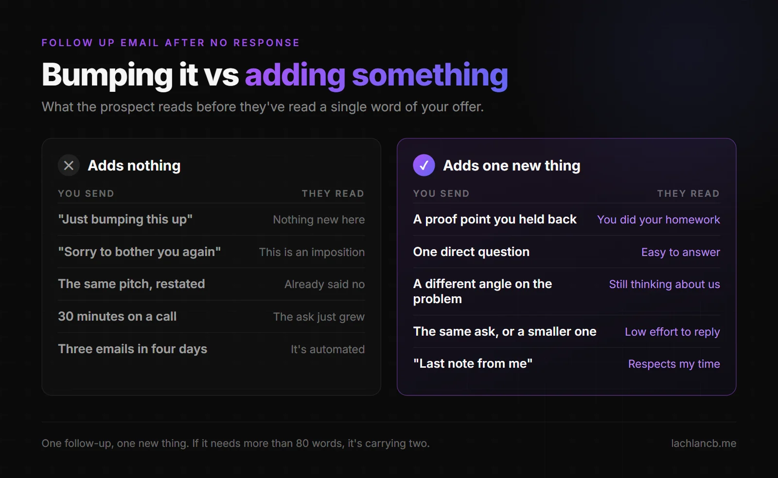 Follow up email after no response: what adds nothing versus what adds one new thing