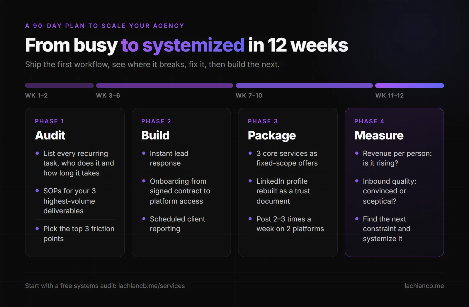 A 90-day plan to scale a digital marketing agency: audit, build, package, measure