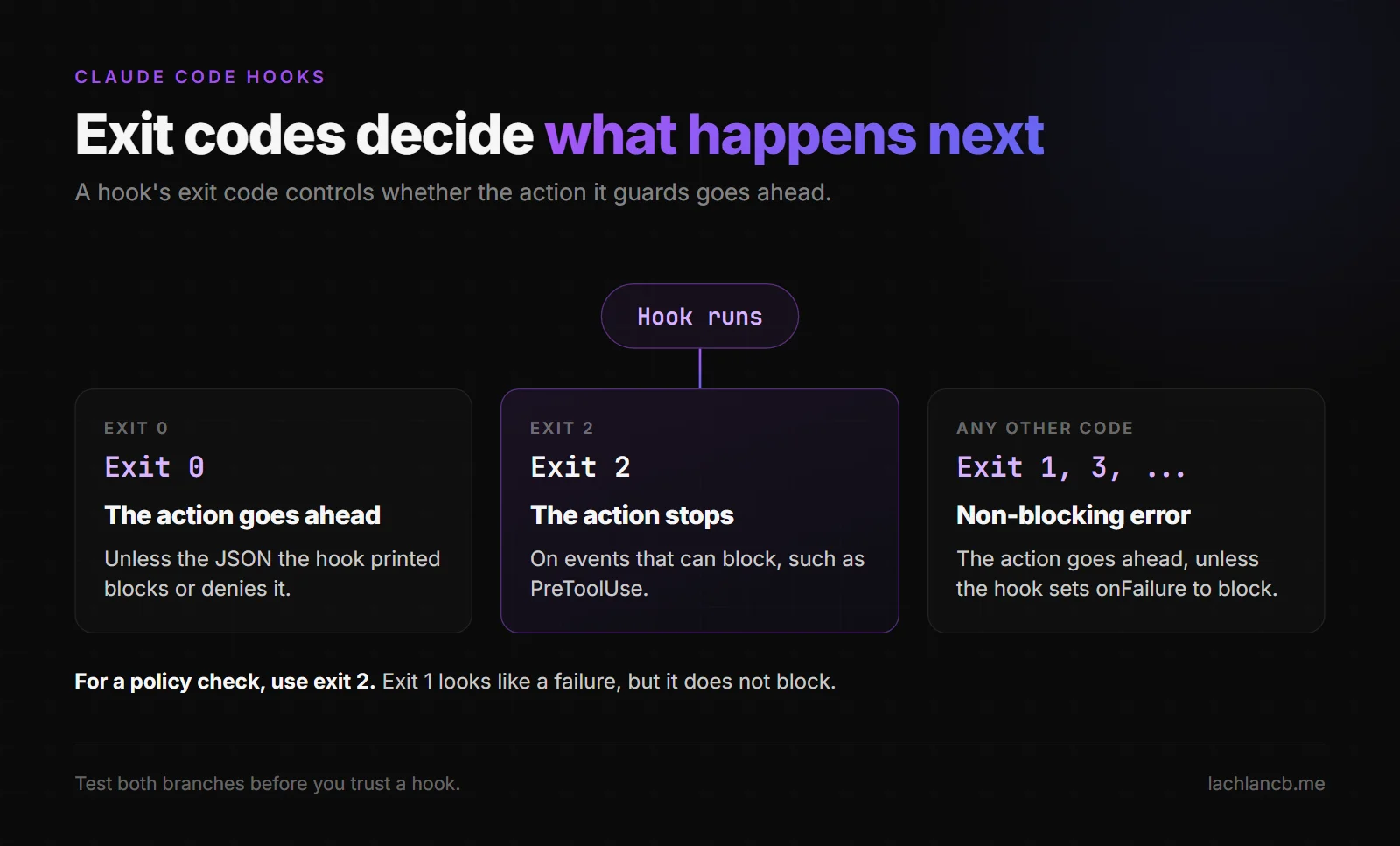 Claude Code hook exit codes: exit 0 lets the action go ahead, exit 2 stops it on events that can block, and other exit codes are non-blocking errors